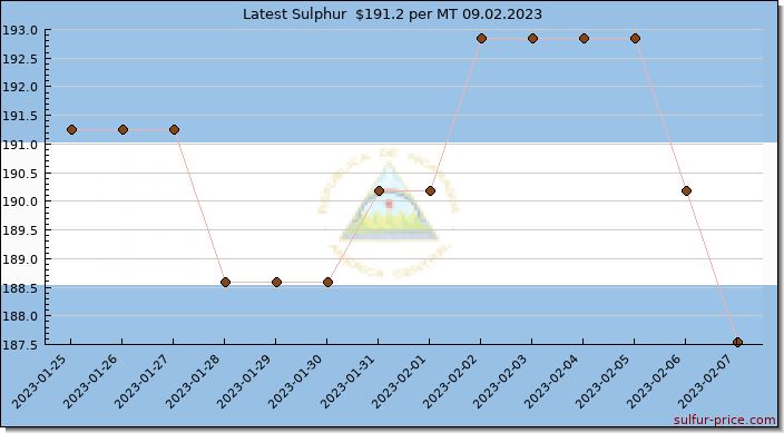Price on sulfur in Nicaragua today 09.02.2023