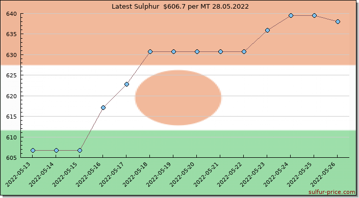 Price on sulfur in Niger today 28.05.2022