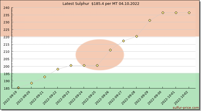Price on sulfur in Niger today 04.10.2022