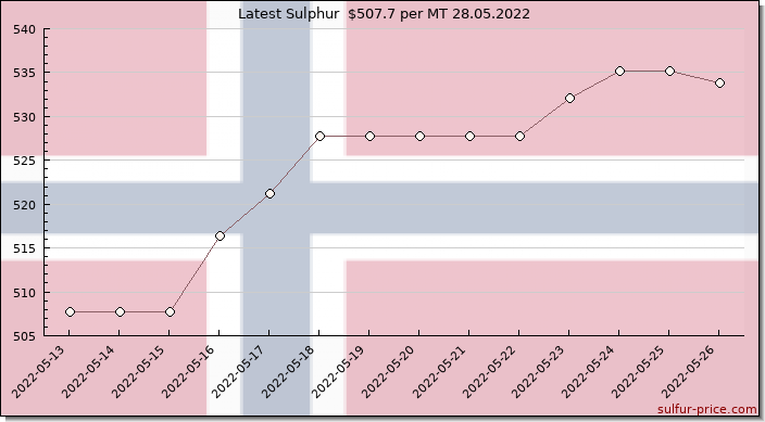 Price on sulfur in Norway today 28.05.2022