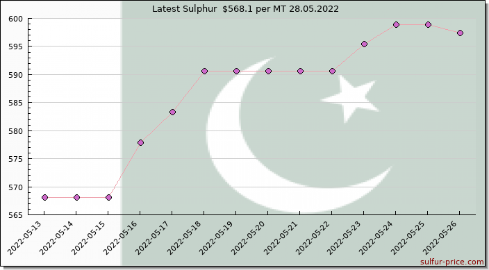 Price on sulfur in Pakistan today 28.05.2022