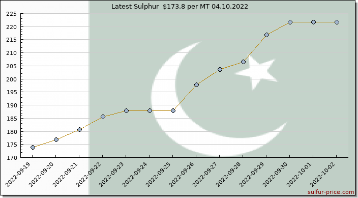 Price on sulfur in Pakistan today 04.10.2022