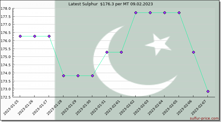 Price on sulfur in Pakistan today 09.02.2023