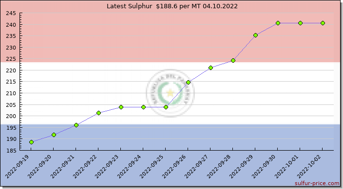 Price on sulfur in Paraguay today 04.10.2022