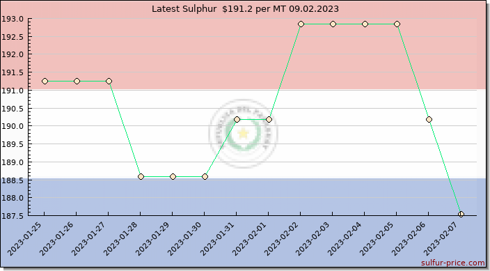 Price on sulfur in Paraguay today 09.02.2023