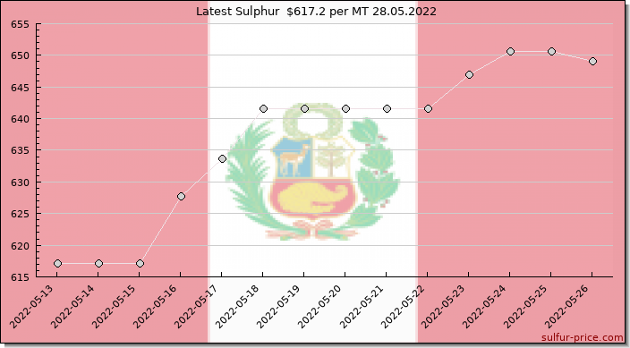 Price on sulfur in Peru today 28.05.2022