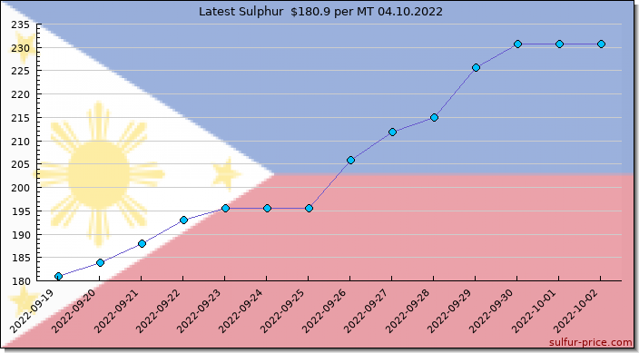 Price on sulfur in Philippines today 04.10.2022