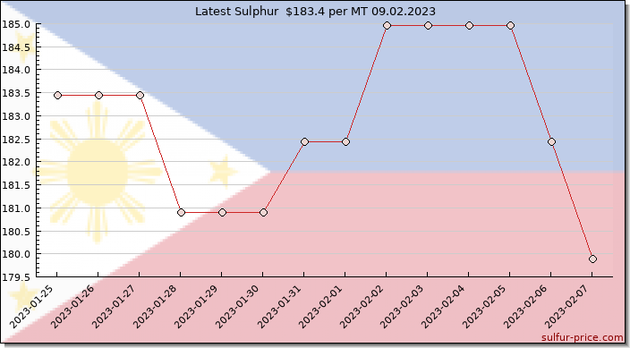 Price on sulfur in Philippines today 09.02.2023