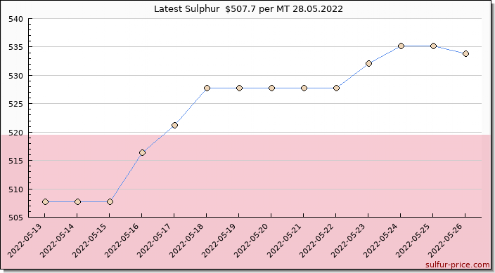 Price on sulfur in Poland today 28.05.2022