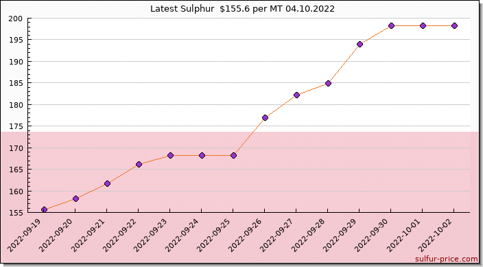 Price on sulfur in Poland today 04.10.2022