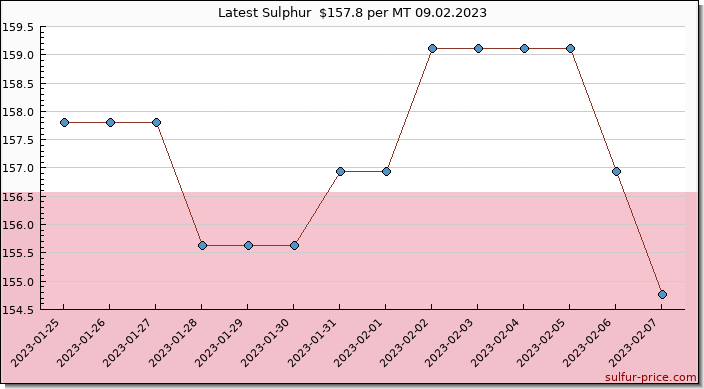 Price on sulfur in Poland today 09.02.2023