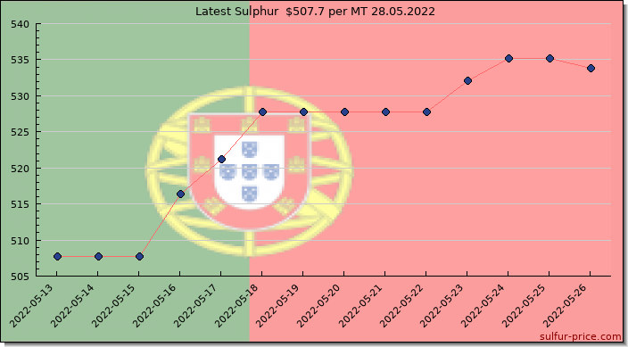 Price on sulfur in Portugal today 28.05.2022