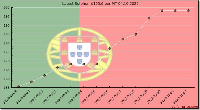 Price on sulfur in Portugal today 04.10.2022