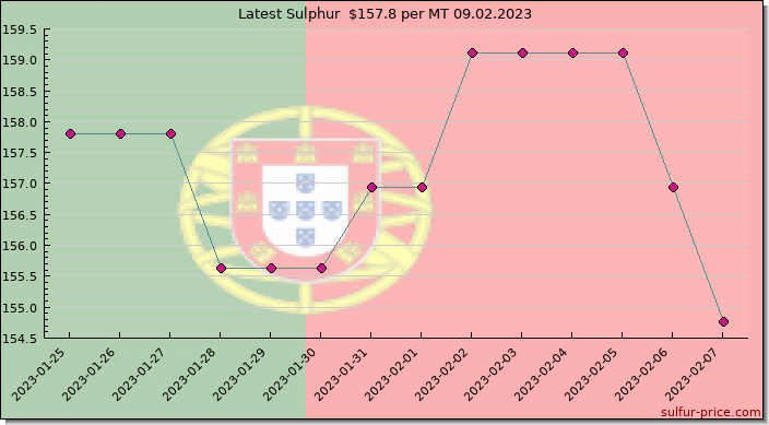 Price on sulfur in Portugal today 09.02.2023