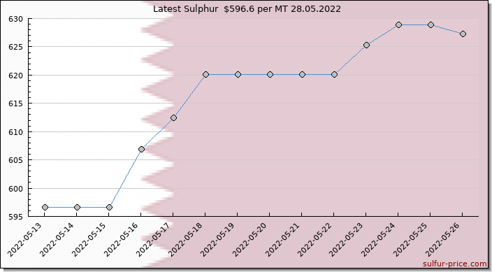 Price on sulfur in Qatar today 28.05.2022