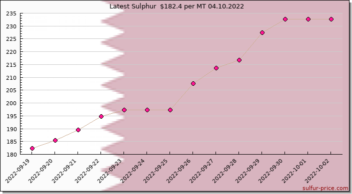 Price on sulfur in Qatar today 04.10.2022