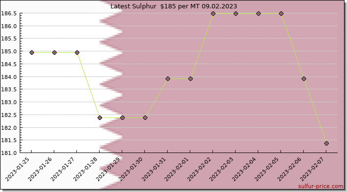 Price on sulfur in Qatar today 09.02.2023