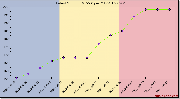 Price on sulfur in Romania today 04.10.2022
