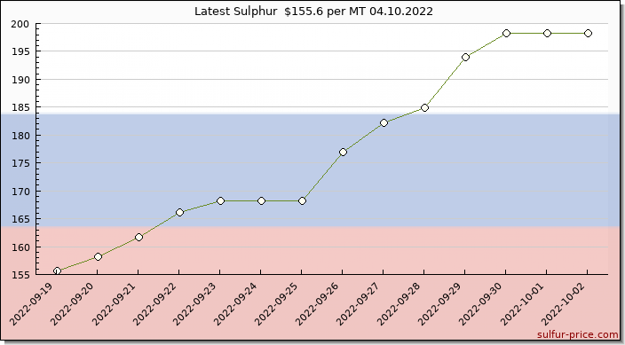 Price on sulfur in Russia today 04.10.2022