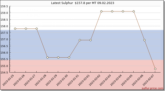 Price on sulfur in Russia today 09.02.2023