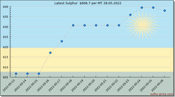 Price on sulfur in Rwanda today 28.05.2022