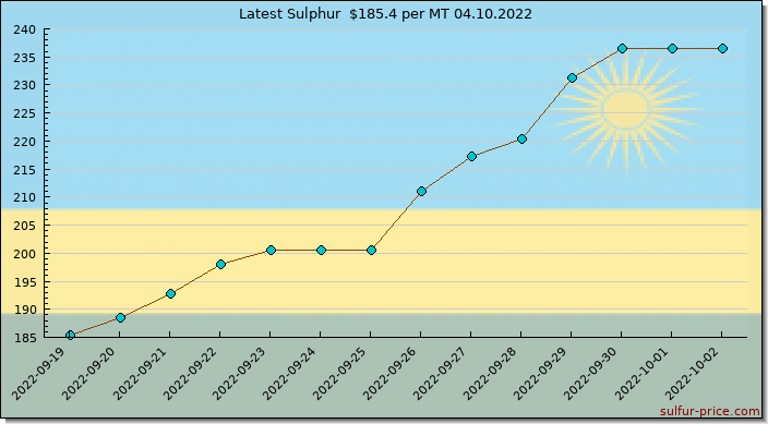 Price on sulfur in Rwanda today 04.10.2022