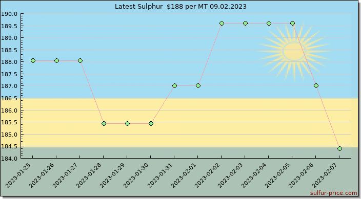 Price on sulfur in Rwanda today 09.02.2023
