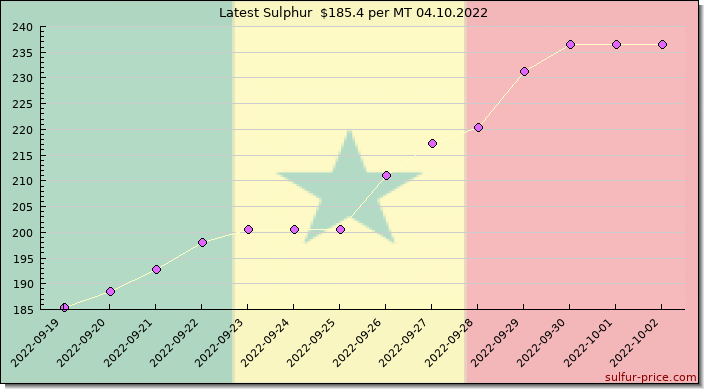 Price on sulfur in Senegal today 04.10.2022