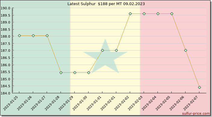 Price on sulfur in Senegal today 09.02.2023