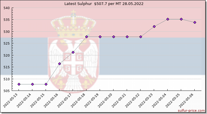 Price on sulfur in Serbia today 28.05.2022