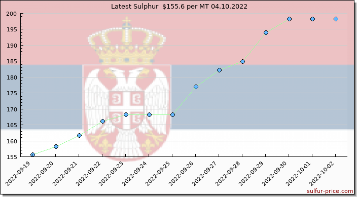 Price on sulfur in Serbia today 04.10.2022