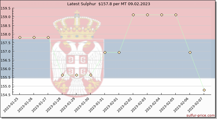 Price on sulfur in Serbia today 09.02.2023