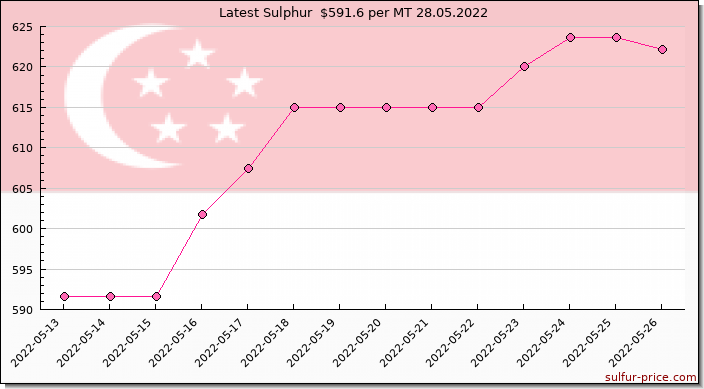 Price on sulfur in Singapore today 28.05.2022