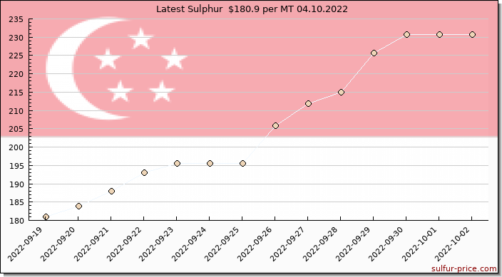 Price on sulfur in Singapore today 04.10.2022