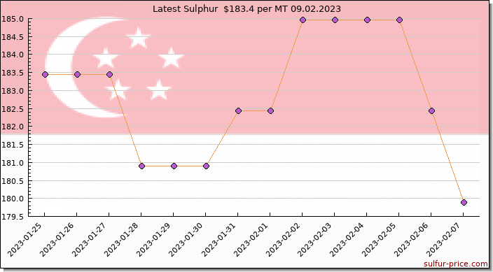 Price on sulfur in Singapore today 09.02.2023