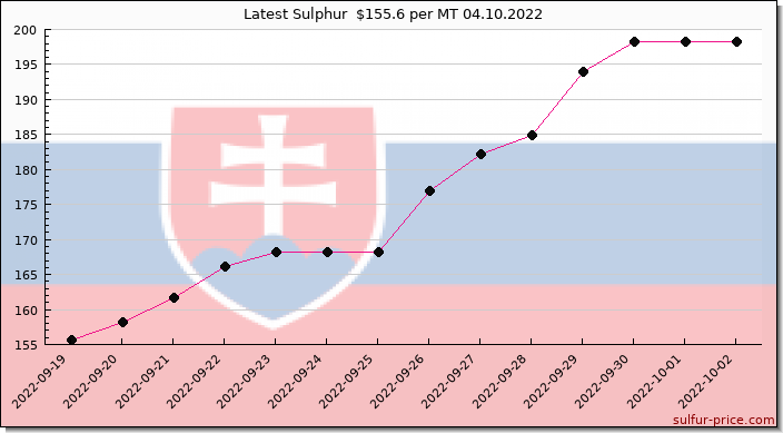 Price on sulfur in Slovakia today 04.10.2022