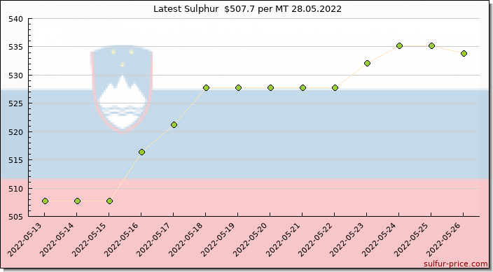 Price on sulfur in Slovenia today 28.05.2022