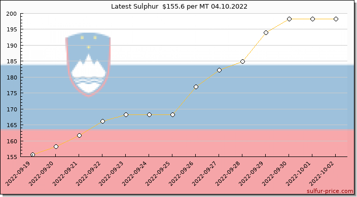 Price on sulfur in Slovenia today 04.10.2022
