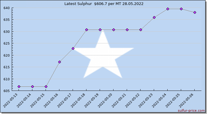 Price on sulfur in Somalia today 28.05.2022