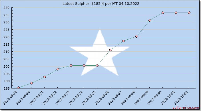 Price on sulfur in Somalia today 04.10.2022