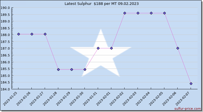 Price on sulfur in Somalia today 09.02.2023