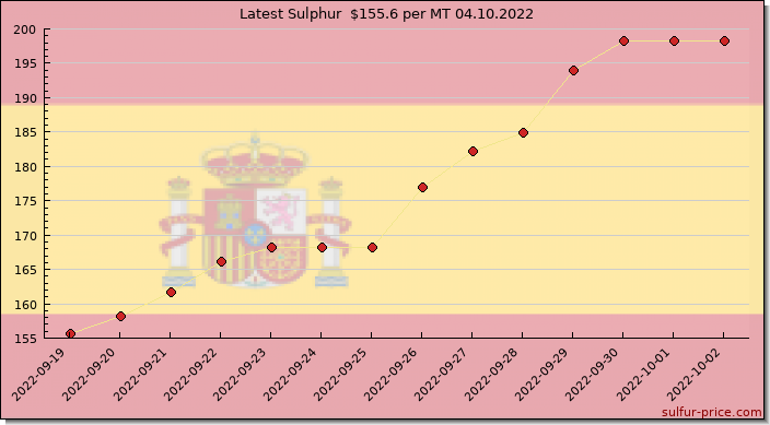Price on sulfur in Spain today 04.10.2022