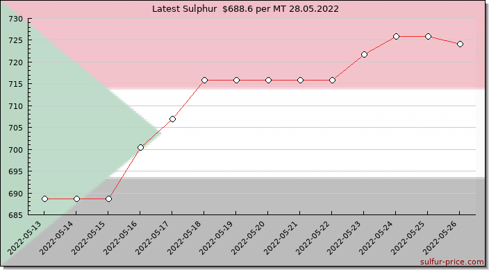Price on sulfur in Sudan today 28.05.2022