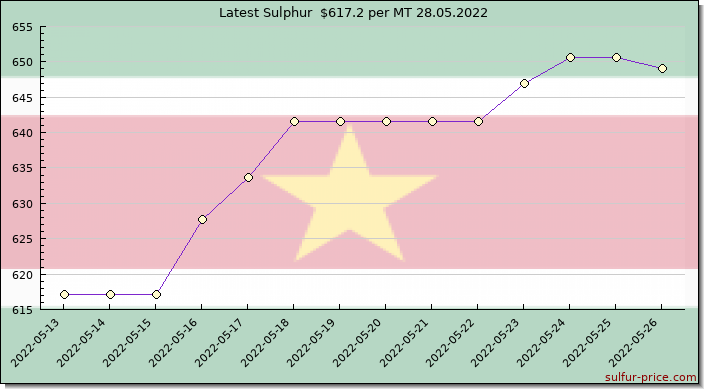 Price on sulfur in Suriname today 28.05.2022