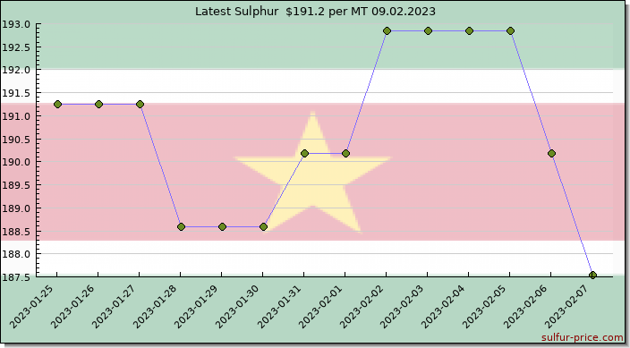 Price on sulfur in Suriname today 09.02.2023