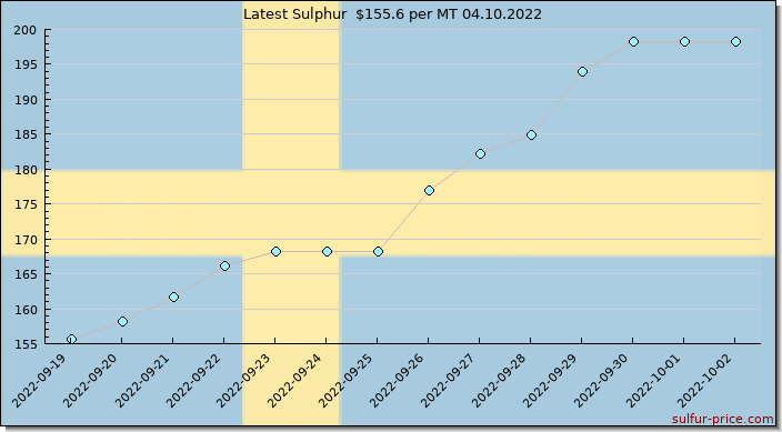 Price on sulfur in Sweden today 04.10.2022