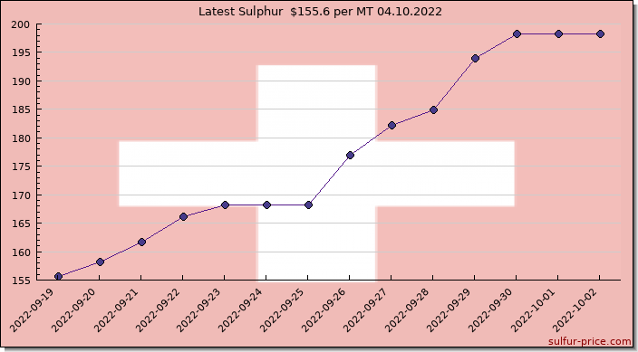 Price on sulfur in Switzerland today 04.10.2022