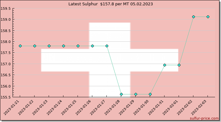 Price on sulfur in Switzerland today 05.02.2023