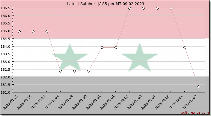 Price on sulfur in Syria today 09.02.2023