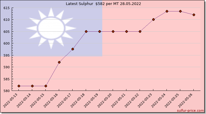 Price on sulfur in Taiwan today 28.05.2022